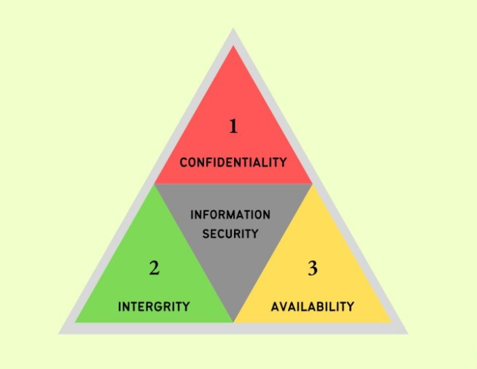 Gambar 2 Ilustrasi Model CIA Triad