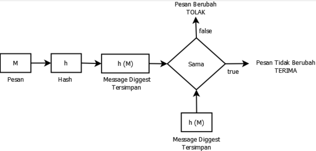 Gambar 3 Ilustrasi Hash Function