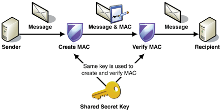 Gambar 3 Ilustrasi Symmetric Key