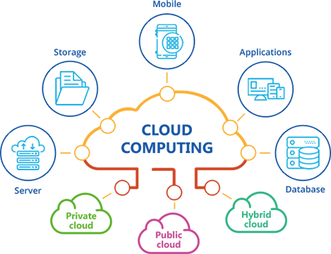 Gambar 4 Ilustrasi Cloud Computing